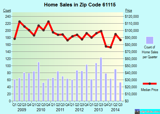 Zip code 61115 (Machesney Park, Illinois) real estate house value trends
