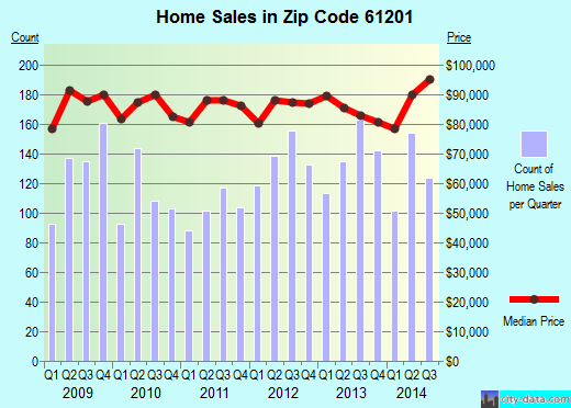 Zip code 61201 (Rock Island, Illinois) real estate house value trends