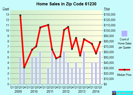 Zip code 61230 (Albany, Illinois) real estate house value trends