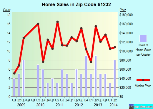 Zip code 61232 (ANDALUSIA, Illinois) real estate house value trends