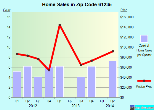 Zip code 61235 (Atkinson, Illinois) real estate house value trends