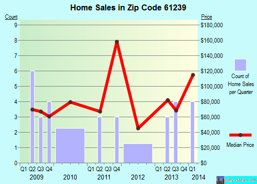 Zip code 61239 (CARBON CLIFF, Illinois) real estate house value trends