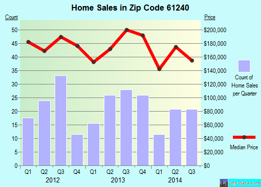 Zip code 61240 (COAL VALLEY, Illinois) real estate house value trends