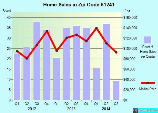 Zip code 61241 (Colona, Illinois) real estate house value trends