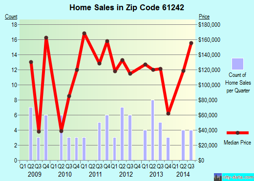 Zip code 61242 (Cordova, Illinois) real estate house value trends