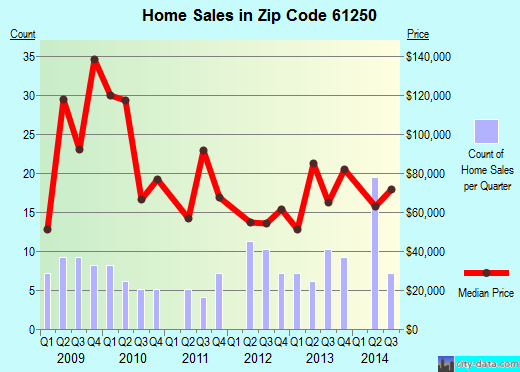 Zip code 61250 (ERIE, Illinois) real estate house value trends
