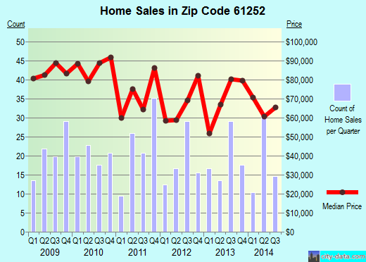 Zip code 61252 (Fulton, Illinois) real estate house value trends