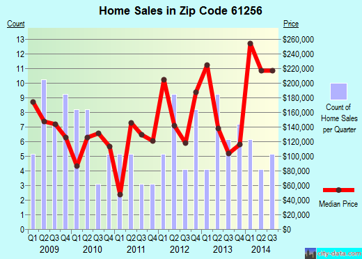 Zip code 61256 (Hampton, Illinois) real estate house value trends