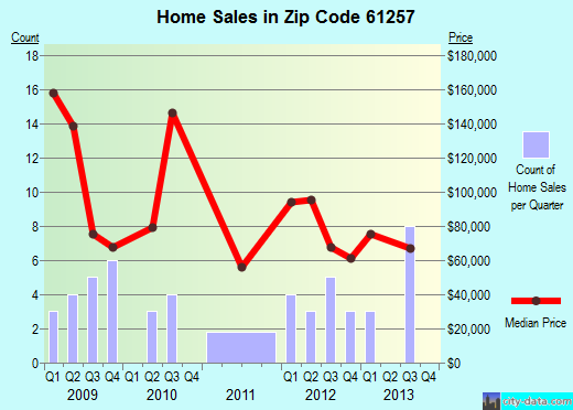 Zip code 61257 (East Moline, Illinois) real estate house value trends