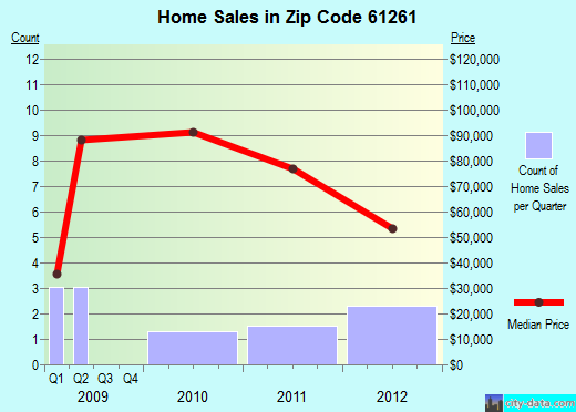 Zip code 61261 (LYNDON, Illinois) real estate house value trends