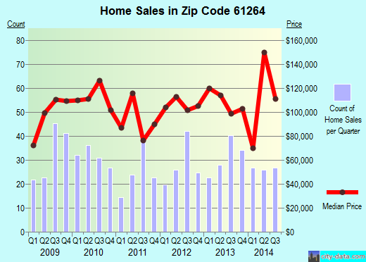 Zip code 61264 (Milan, Illinois) real estate house value trends