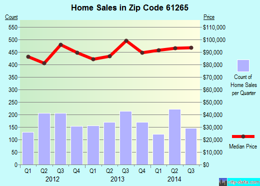 Zip code 61265 (MOLINE, Illinois) real estate house value trends