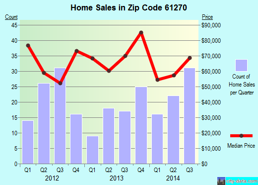 Zip code 61270 (Morrison, Illinois) real estate house value trends