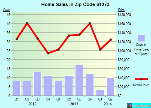 Zip code 61273 (ORION, Illinois) real estate house value trends