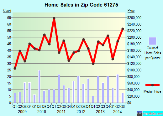 Zip code 61275 (Port Byron, Illinois) real estate house value trends