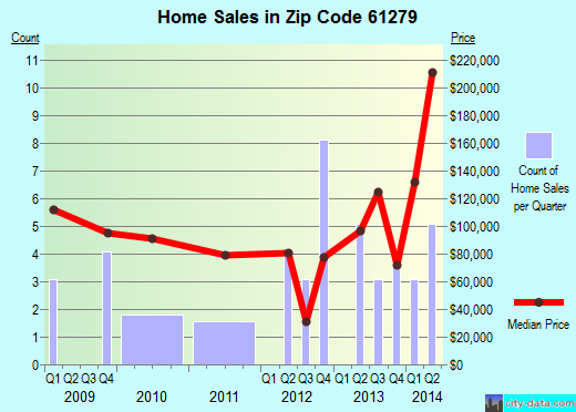 Zip code 61279 (Reynolds, Illinois) real estate house value trends