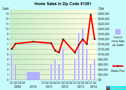Zip code 61281 (Sherrard, Illinois) real estate house value trends