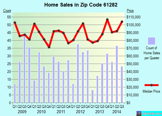 Zip code 61282 (Silvis, Illinois) real estate house value trends
