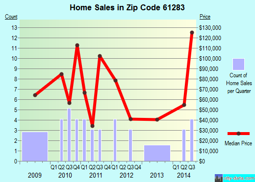 Zip code 61283 (Tampico, Illinois) real estate house value trends