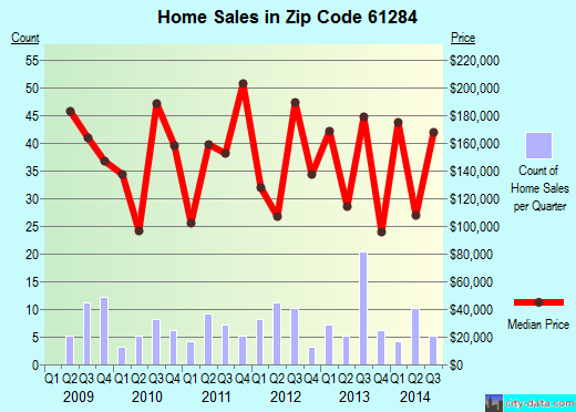 Zip code 61284 (, Illinois) real estate house value trends