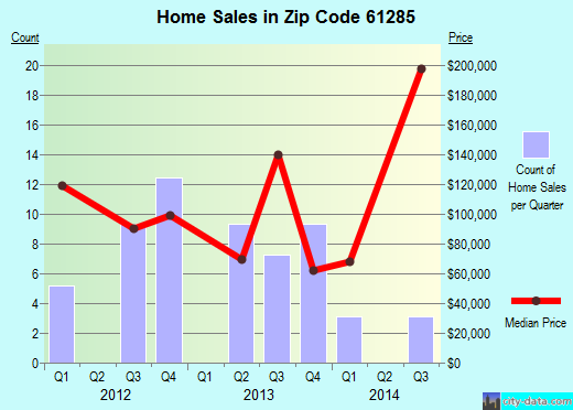 Zip code 61285 (Thomson, Illinois) real estate house value trends