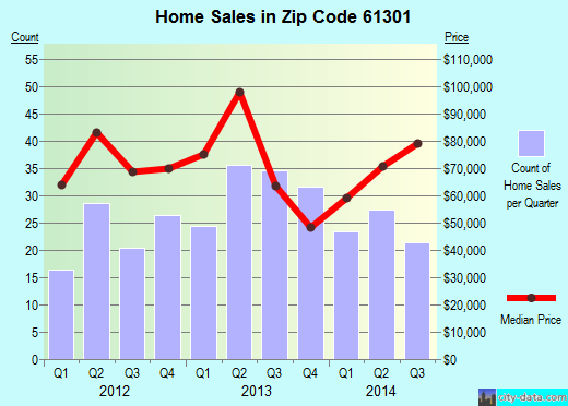 Zip code 61301 (La Salle, Illinois) real estate house value trends