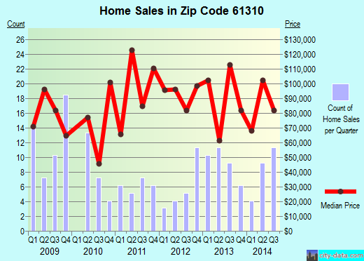 Zip code 61310 (Amboy, Illinois) real estate house value trends