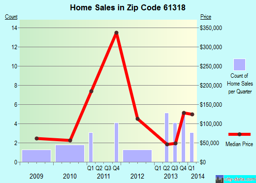 Zip code 61318 (Compton, Illinois) real estate house value trends