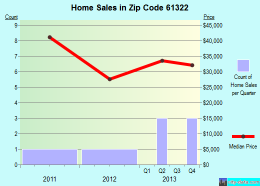 Zip code 61322 (De Pue, Illinois) real estate house value trends