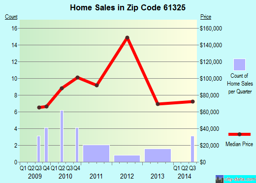 Zip code 61325 (Grand Ridge, Illinois) real estate house value trends