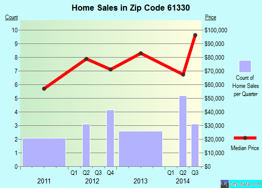 Zip code 61330 (La Moille, Illinois) real estate house value trends