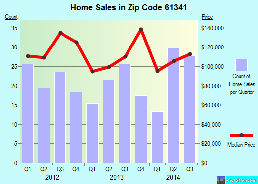 Zip code 61341 (MARSEILLES, Illinois) real estate house value trends