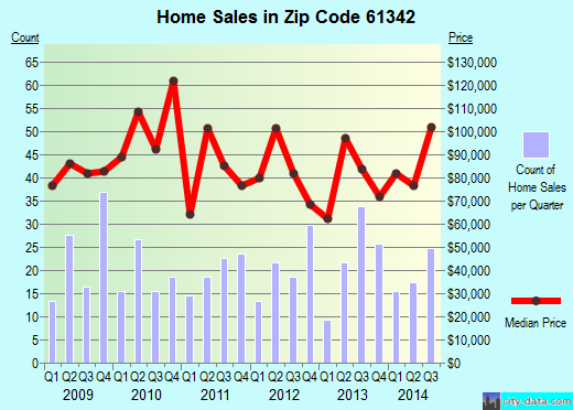 Zip code 61342 (Mendota, Illinois) real estate house value trends
