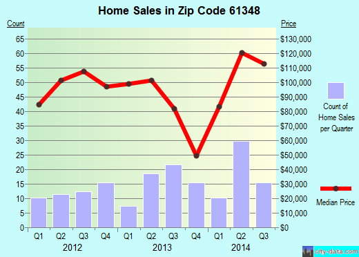 Zip code 61348 (Oglesby, Illinois) real estate house value trends