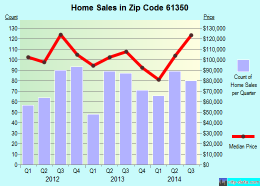 Zip code 61350 (OTTAWA, Illinois) real estate house value trends