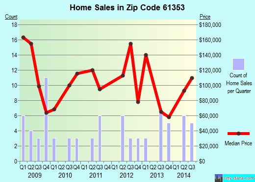 Zip code 61353 (PAW PAW, Illinois) real estate house value trends