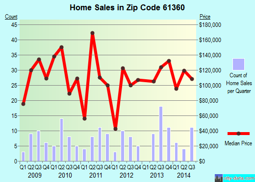 Zip code 61360 (Seneca, Illinois) real estate house value trends