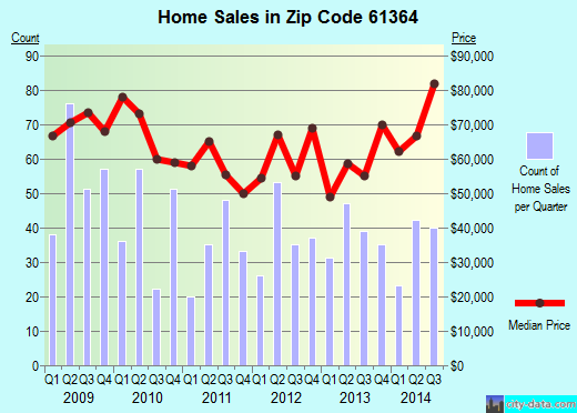 Zip code 61364 (Streator, Illinois) real estate house value trends