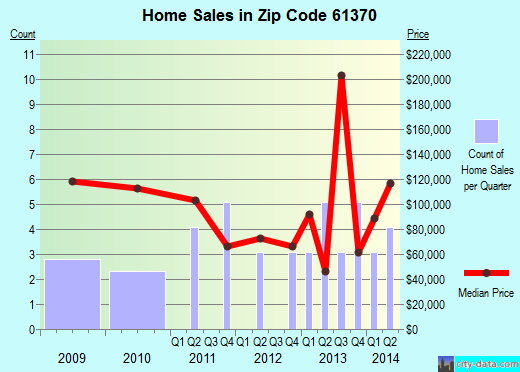 Zip code 61370 (Tonica, Illinois) real estate house value trends