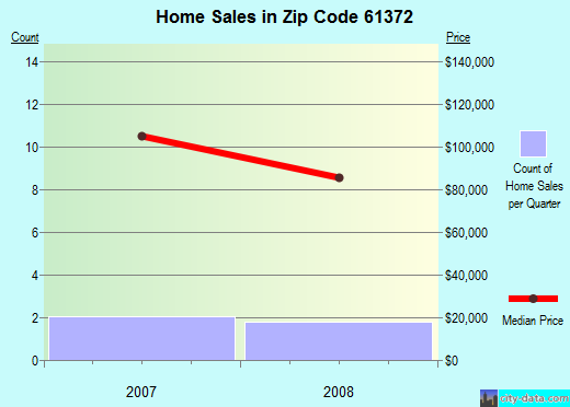Zip code 61372 (Troy Grove, Illinois) real estate house value trends