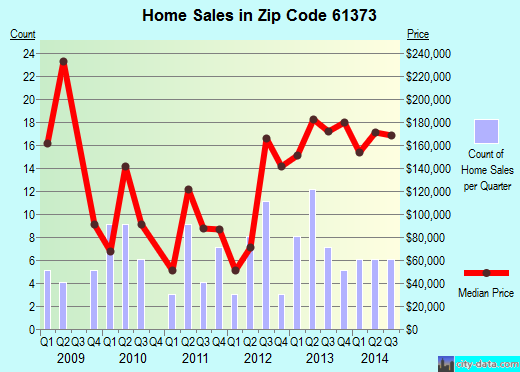 Zip code 61373 (North Utica, Illinois) real estate house value trends