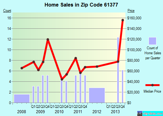 Zip code 61377 (Wenona, Illinois) real estate house value trends