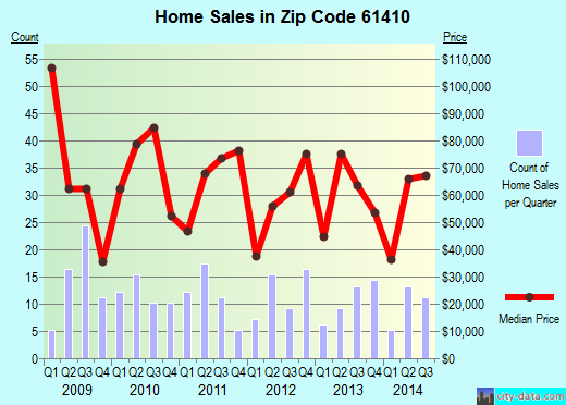 Zip code 61410 (Abingdon, Illinois) real estate house value trends