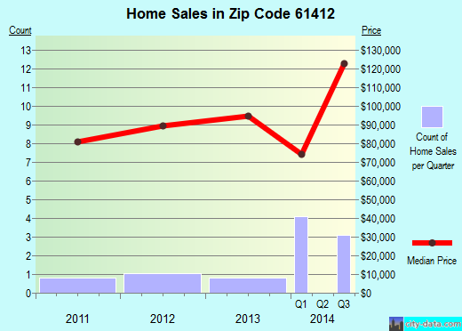 Zip code 61412 (Alexis, Illinois) real estate house value trends