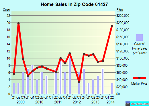 Zip code 61427 (Cuba, Illinois) real estate house value trends