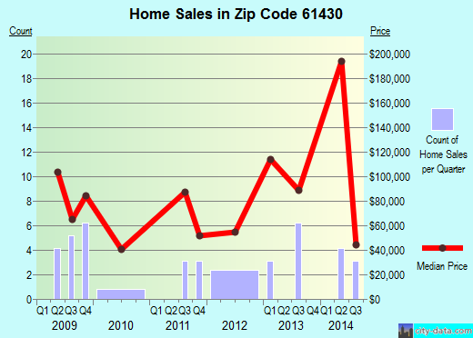 Zip code 61430 (EAST GALESBURG, Illinois) real estate house value trends