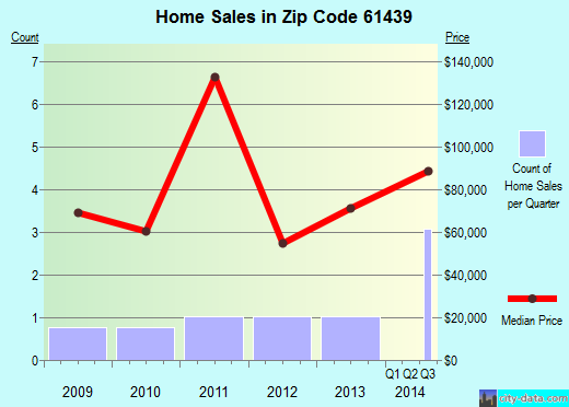Zip code 61439 (Henderson, Illinois) real estate house value trends