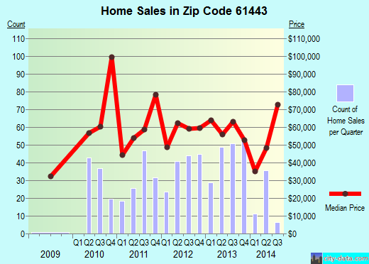 Zip code 61443 (Kewanee, Illinois) real estate house value trends