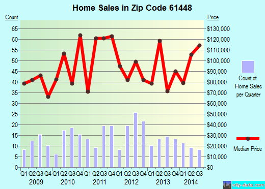 Zip code 61448 (Knoxville, Illinois) real estate house value trends
