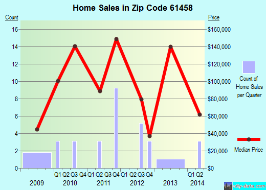 Zip code 61458 (Maquon, Illinois) real estate house value trends